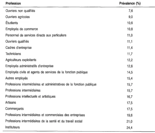 Tableau 1-1 Prévalence de la migraine en fonction de la profession (n = 340, résultats en %) et par ordre croissant