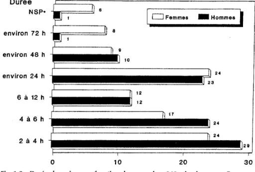 Fig. 1-3 Durée des crises, en fonction du sexe, chez 340 migraineux, en France en 1989.