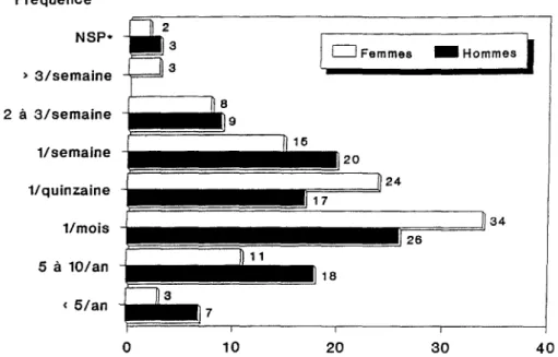 Fig. 1-4 Fréquence des crises, en fonction du sexe, chez 340 migraineux, en France en 1989