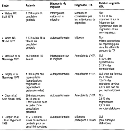 Tableau 1-11 Migraine et HTA : principales études