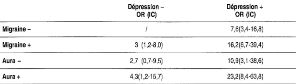 Tableau 2-111 Risques relatifs concernant les gestes suicidaires ajustés sur le sexe et la comorbidité psychiatrique (Breslau 1992)