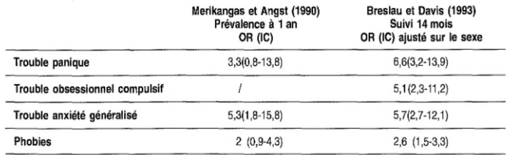 Tableau 2-IV Comparaison des risques relatifs concernant la pathologie anxieuse chez les migraineux de deux cohortes
