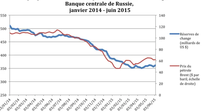 Graphique   1.   Prix   du   baril   de   pétrole   et   réserves   de   change   de   la    Banque   centrale   de   Russie,   
