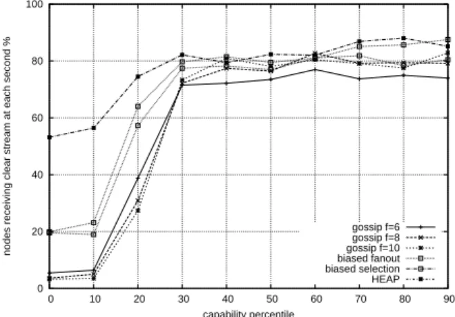 Figure 1: Quality vs capability: percentage of nodes receiving at least 92% of the stream for each segment of 10 capability percentiles.