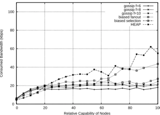 Figure 3: Bandwidth usage vs capabilities: average bandwidth utilization for each capability value  2.9e+06 3e+06 3.1e+06 3.2e+06 3.3e+06 3.4e+06 3.5e+06 3.6e+06kilobytes gossip f=6gossip f=8gossip f=10 biased fanoutbiased selectionHEAP