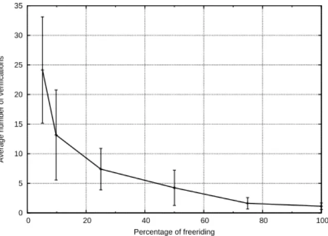 Figure 5: Freeriding percentage of a node vs the average number of verification for detection.