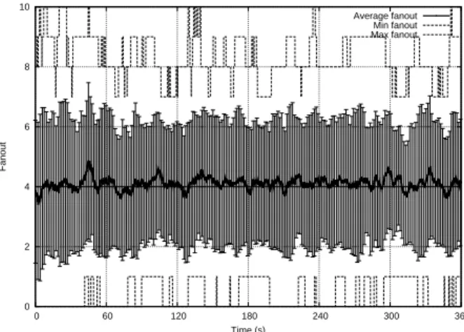 Figure 7: PlanetLab: Evolution of the average fanout value