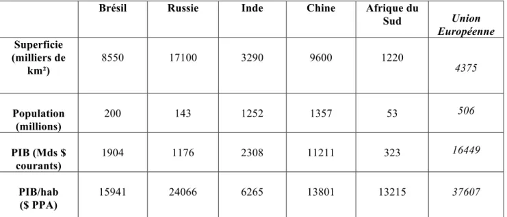 Tableau 1. Brésil, Russie, Inde, Chine, Afrique du Sud :   données fondamentales 2015 