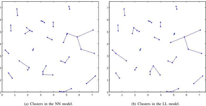 Fig. 5. Example of cooperation clusters for the same example node topology. (a) Nearest-neighbour (NN) (b) Lilypond (LL).