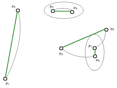 Fig. 1. Example of 8 atoms scattered on the two-dimensional plane. The black curved lines are the edges of the initial matching and the green straight lines the final optimal ones