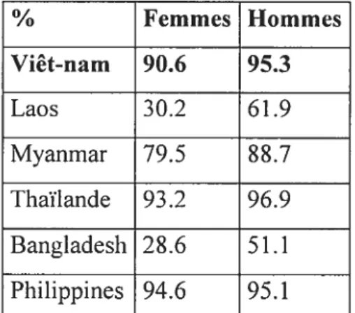 Figure 2 : Taux d’alphabétisation dans les pays d’Asie du Sud-Est (polir les 15 ans et plus), 1999