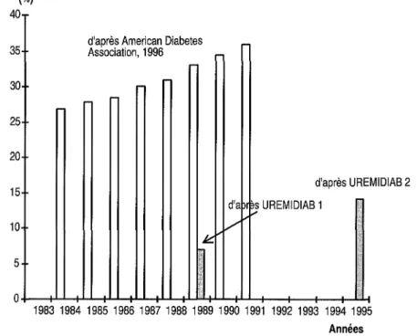 Figure 5-1 Comparaison des résultats notifiés aux USA et de ceux mentionnés au cours des enquêtes UREMIDIAB 1 et 2