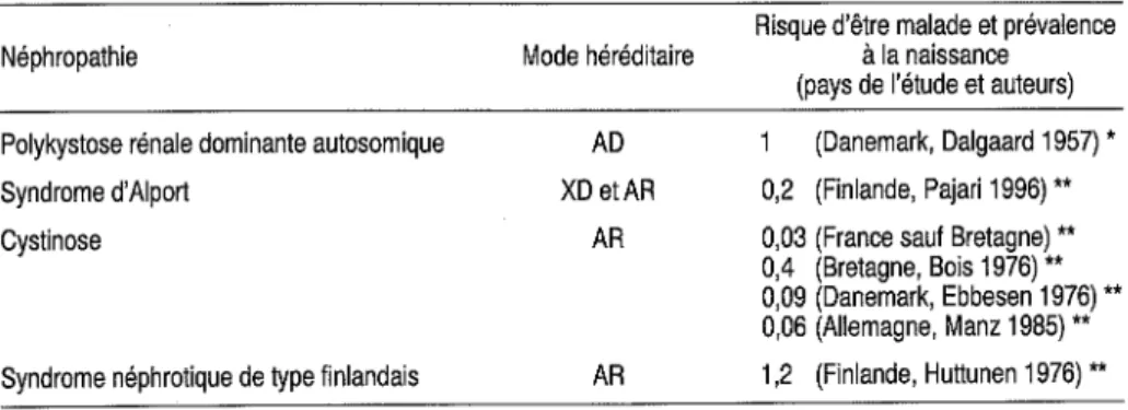 Tableau 7-1 Études épidémiologiques permettant une estimation du risque d'être malade et de la prévalence à la naissance