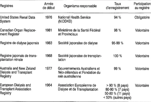 Tableau 1-1 Caractéristiques des principaux registres des traitements de l'insuffisance rénale terminale dans le monde