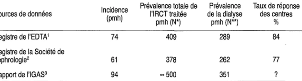 Tableau 1-2 Incidence et prévalence de l'insuffisance rénale terminale traitée en France en 1992, selon différentes sources de données