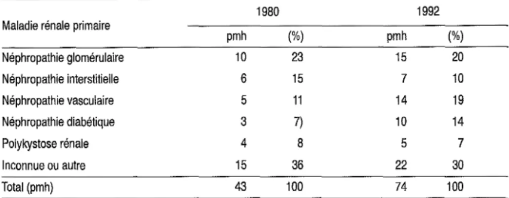 Tableau 1-7 Incidence de l'insuffisance rénale terminale selon la cause, en 1980 et 1992