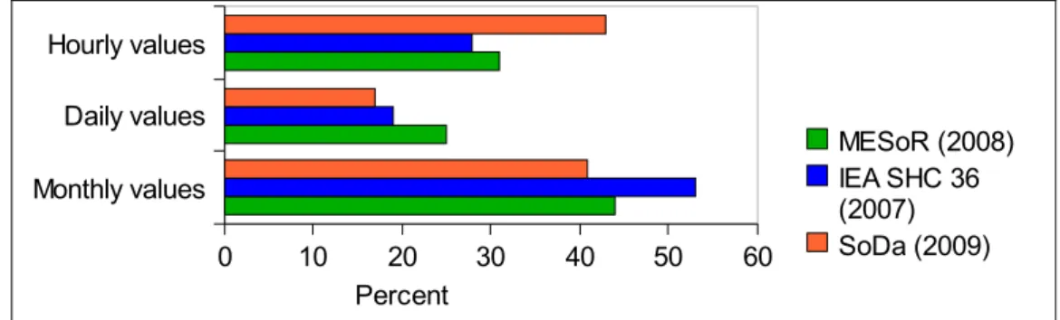 Figure 3.2 exhibits the list of temporal resolutions requested by users and their relative  importance
