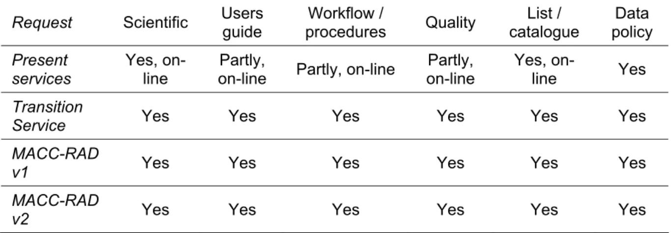 Table 4.9 shows the compliance of the services with respect to users’ expectations on  documentation