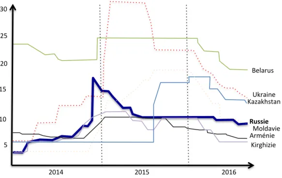 Graphique   2.   Évolution   des   taux   directeurs   des   banques   centrales,    2014-­‐2016      