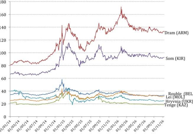 Graphique   3.   Évolution   des   taux   de   change   en   roubles   des   partenaires   de   la    Russie,   2014-­‐2016   