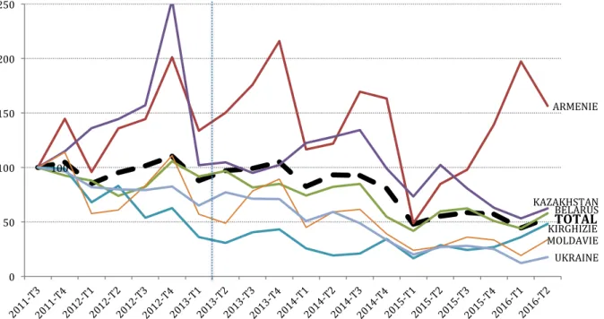 Graphique   4.   Exportations   trimestrielles   de   quelques   pays   vers   la   Russie       (2011-­‐2016,   en   dollars,   base   100   au   3 ème    trimestre   2011)   