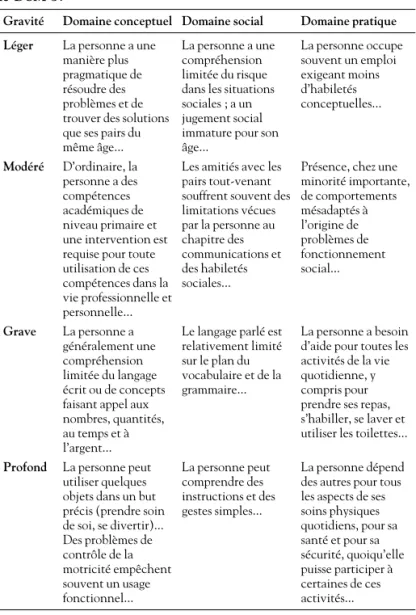 Tableau 1. Critères de gravité de la déficience intellectuelle d’après le DSM-5.