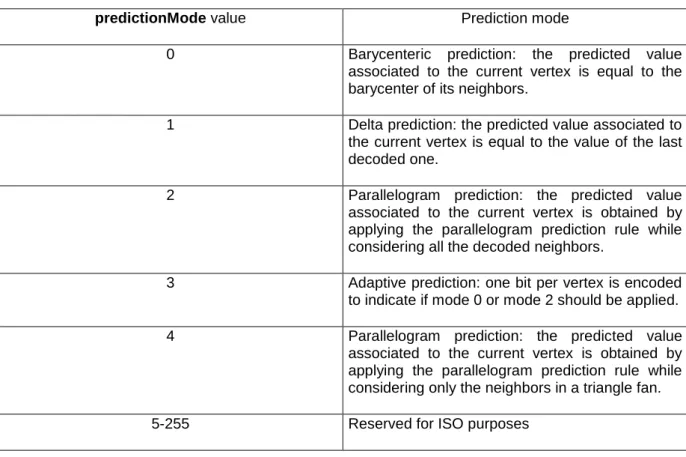 Table XXX.2 —Prediction mode: all possible configurations. 