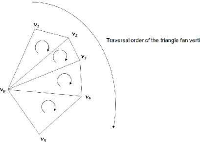 Figure 1 illustrates a triangle fan of degree 4. 