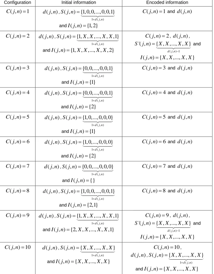 Tableau 1: The 10 configurations considered by the TFAN approach (X represents an arbitrary value)