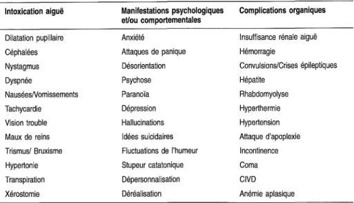 Tableau 5.1 : Effets induits par l'utilisation de MDMA (d'après Cohen et Coco- Coco-res, 1997).