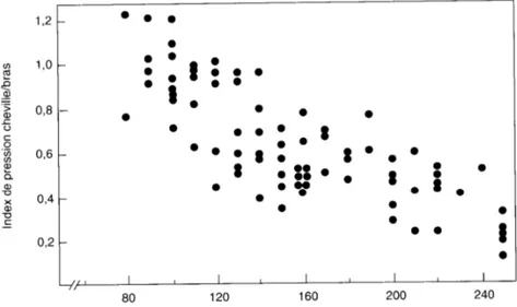 Figure 2-1 - Relation entre le temps de montée de l'onde de vitesse (PRT) et l'index de pression cheville/bras (Bagi et coll., 1988).