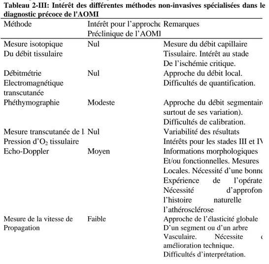 Tableau 2-III: Intérêt des différentes méthodes non-invasives spécialisées dans le diagnostic précoce de l'AOMI
