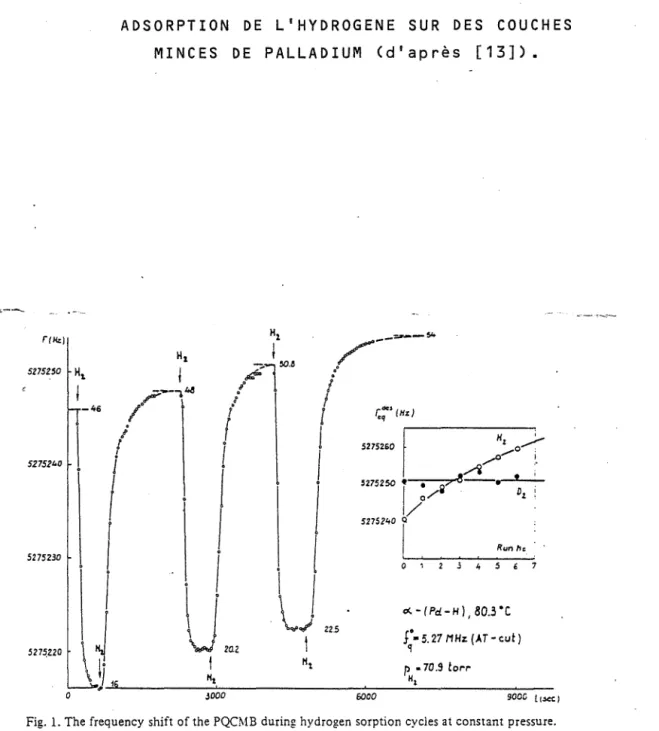 Fig.  1.  The frequency  shift  of the PQCMB  during hydrogen  sorption  cycles at constant pressure