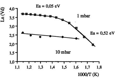 Figure  Il  -15 : ltifluence  de  la  température et  de la  pression sur la vitesse  de  dépôt 