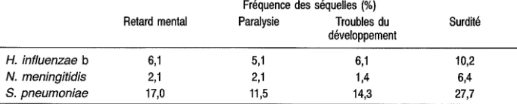 Tableau 3.111 : Fréquence des séquelles de méningites dans les pays industriali- industriali-sés, selon l'agent pathogène en cause (Baraff et coll., 1993).