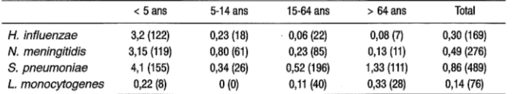 Tableau 3.1V : Incidence annuelle (1994) en France des méningites à différents germes, selon la tranche d'âge (Réseau EPIBAC).