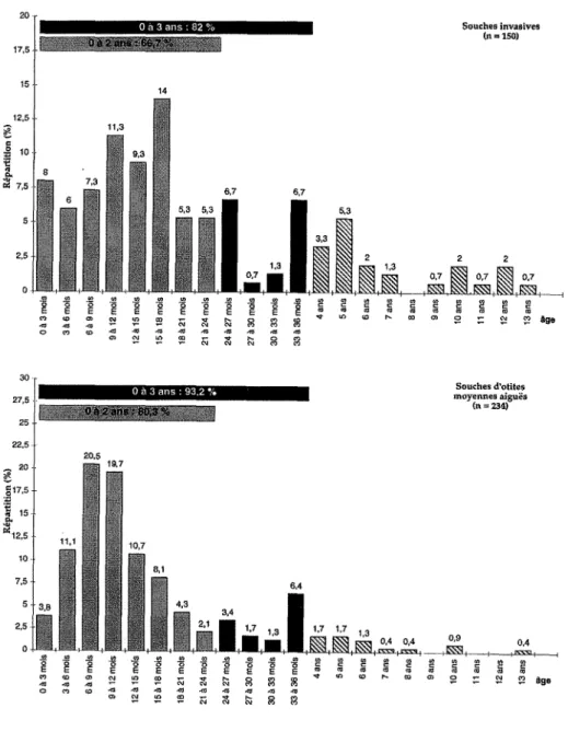 Tableau 3.V : Répartition (%) des souches de pneumocoques isolées en fonction de l'âge (Centre National de Référence des pneumocoques, 1994).