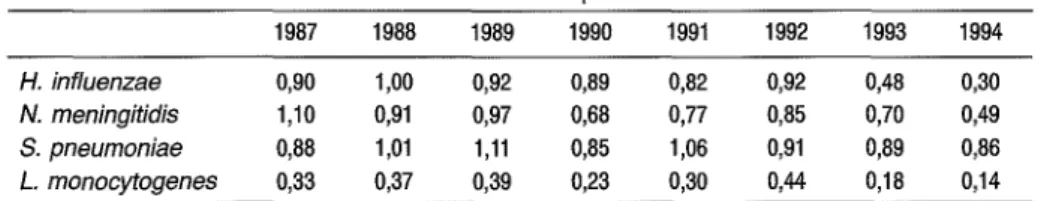 Tableau 3.VI : Évolution de l'incidence en France des méningites bactériennes (Réseau EPIBAC).