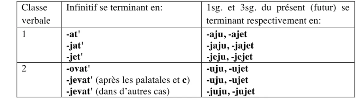 Tableau 1.1. Classes verbales du russe dans Zaliznjak (2003). 