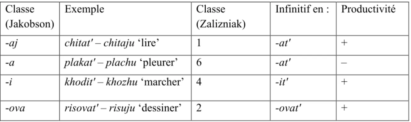 Tableau 1.2. Correspondances de classes verbales discutées dans notre étude.  Classe   (Jakobson)  Exemple  Classe  (Zalizniak)  Infinitif en :  Productivité 