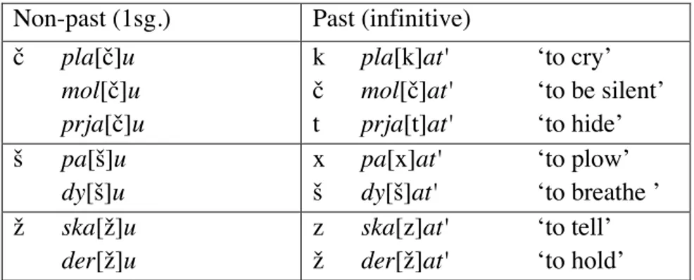 Table 2.2. Non-past to past stem correlations in Russian for -at' infinitives.  