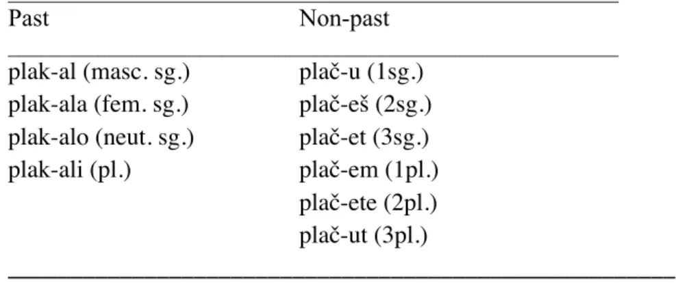 Table 2.4. Palatalisation throughout the non-past subparadigm in -a- stem verbs: plakat' 'to  cry'
