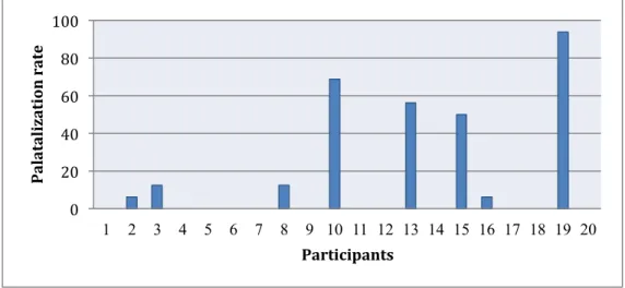 Figure 2.1. Percentage of palatalization by each participant in Task 1.  