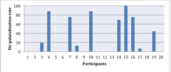 Figure 2.2. Percentage of de-palatalization by each participant in Task 2.  