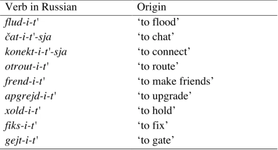 Table 2.6. Russian computer-related -i- verb class loanwords used for Task 3.  