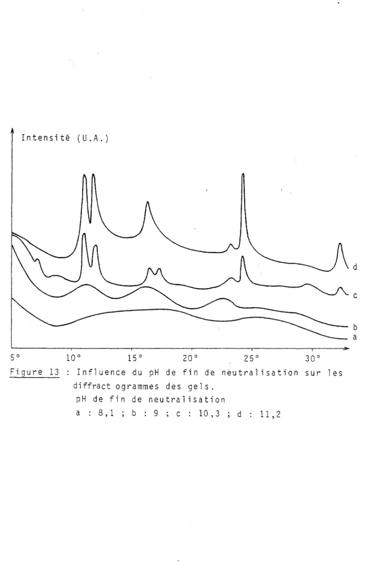 Figure  13  Influence  du  pH  de  fin  de  neutralisation  sur  les  diffract  ogrammes  des  gel s