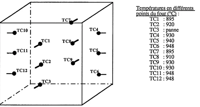 Figure  1.14.  relevé  des  températures  dans  le  four  de  déliantage- déliantage-préfrittage
