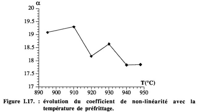 Figure  1.17.  :  évolution  du  coefficient  de  non-linéarité  avec  la  température  de  pré frittage