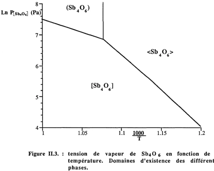 Figure  II.3.  tension  de  vapeur  de  Sb40  6  en  fonction  de  la  température.  Domaines  d'existence  des  différentes  phases