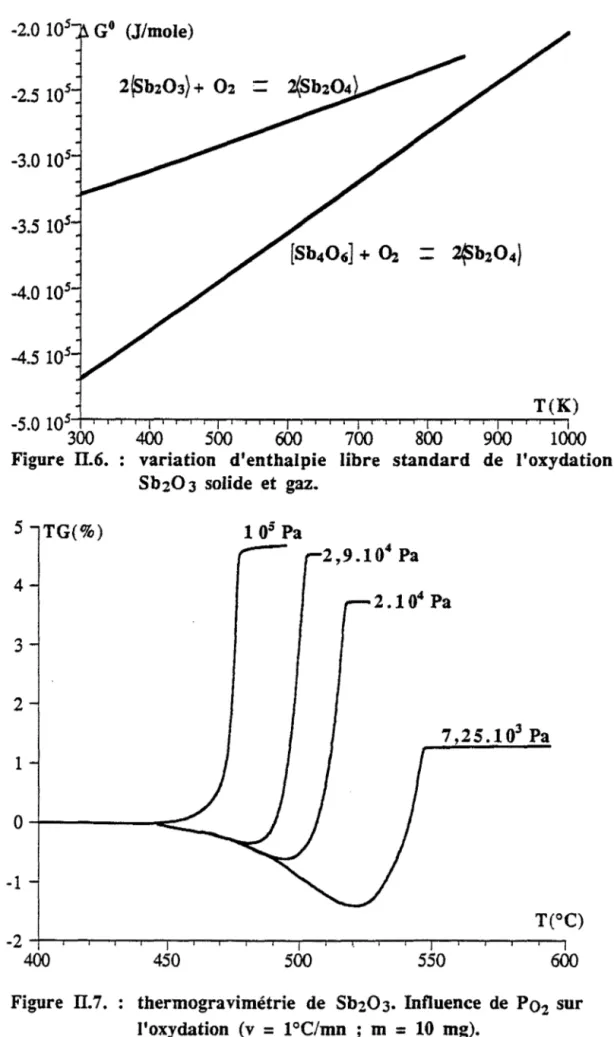 Figure  II.6.  variation  d'enthalpie  libre  standard  de  l'oxydation  de  Sb203  solide  et  gaz